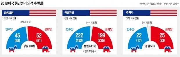 2030·여성 파워 '블루웨이브' vs 트럼프 지지한 '레드웨이브'…팽팽한 균형