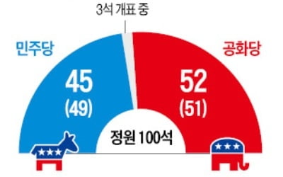 2030·여성 파워 '블루웨이브' vs 트럼프 지지한 '레드웨이브'…팽팽한 균형