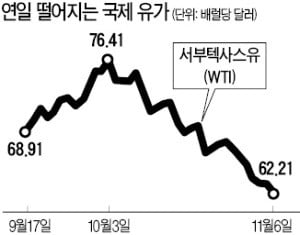 이란 제재에도 국제유가 급락…WTI 선물 7개월 만에 최저