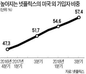 '동영상 공룡' 넷플릭스의 핵심은 이야기…"올해 콘텐츠에 9조 투자"