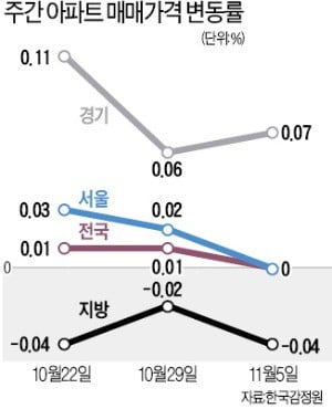 서울 아파트값 상승세, 14개월 만에 멈췄다