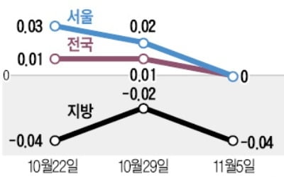 서울 아파트값 상승세, 14개월 만에 멈췄다