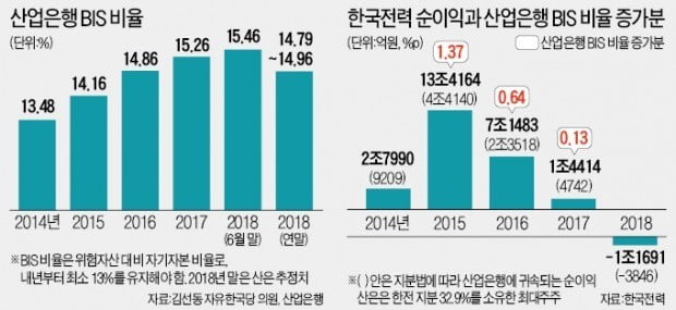 脫원전 불똥 튄 産銀, 5000억 예산 지원 'SOS'…野 "한 푼도 못줘"