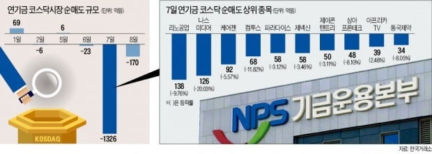 '안전판' 역할은커녕…시장 충격 키운 국민연금