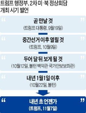 트럼프 "곧 만난다"→"중간선거 후"→"내년 초"…점점 밀리는 美·北 회담