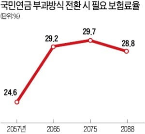 거꾸로 가는 연금개혁…'부과식' 전환 포석?