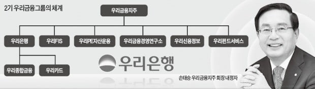 손태승 우리금융지주 회장 내정자 "공격적 M&A로 1등 금융그룹 초석 마련"