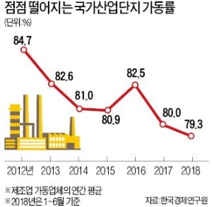 활력 잃은 국가産團…생산·수출·가동률 모두 하락