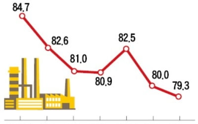 활력 잃은 국가産團…생산·수출·가동률 모두 하락
