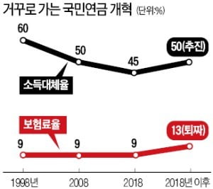 연금개혁 후폭풍…복지부 장관 교체까지 거론