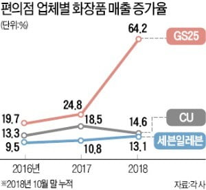 가성비에 반했다…편의점 화장품에 꽂힌 20대