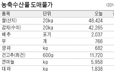 [농수산물 시세] 감자값 다시 상승세…20㎏ 4만2265원