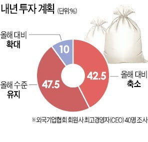 외국계 기업 10곳 중 4곳 "내년 한국 투자 줄이겠다"