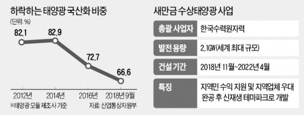 한수원, 새만금 태양광 국산화율 대폭 올린다