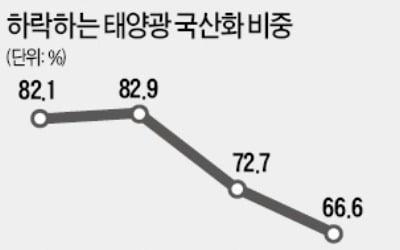 한수원, 새만금 태양광 국산화율 대폭 올린다