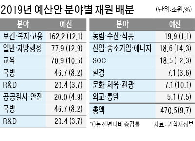 내년 예산 470조원…2009년 금융위기 이후 최대폭 증가