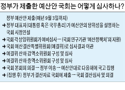 정부의 예산안 심의·삭감은 국회의 권한이자 의무죠