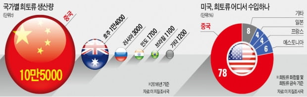 중국, 美 첨단산업 겨냥 '희토류' 생산 확 줄여…美 통상압박에 中 보복카드…갈등 확산