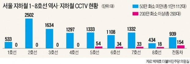 지하철 CCTV 95%가 저화질…얼굴 안보여 범인 어떻게 잡나