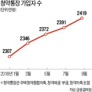 "1주택자, 그래도 청약통장 유지하는 게 낫다"