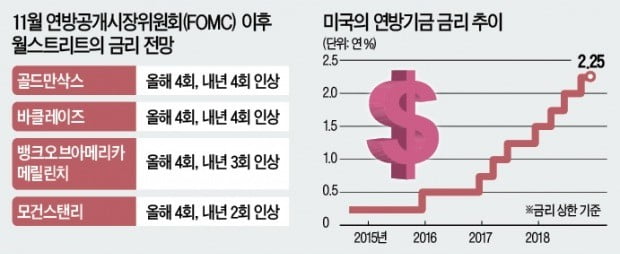 美 Fed, 내달 기준금리 인상 예고…"내년에도 최소 세 번" 전망