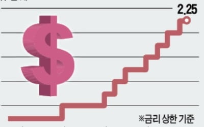 美 Fed, 내달 기준금리 인상 예고…"내년에도 최소 세 번" 전망