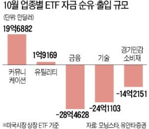 美서 뜬다는 '커뮤니케이션 ETF' 아시나요