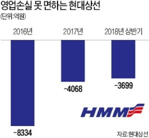 채권단 "현대상선 정상화 부진…유창근 사장에게 책임 묻겠다"