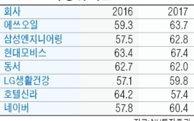 "장기 수익률 양호"…'착한 기업' 찜