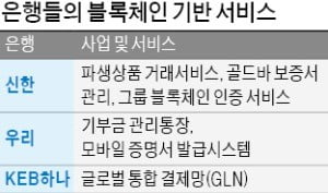 기부금 통장·골드바 보증까지…'블록체인 실험' 열올리는 은행들