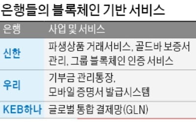 기부금 통장·골드바 보증까지…'블록체인 실험' 열올리는 은행들