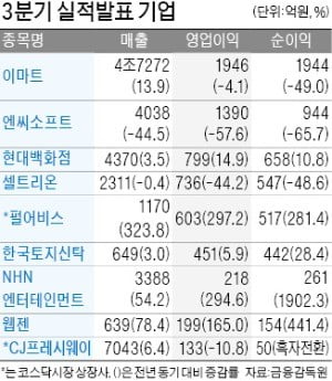 셀트리온, 영업익 44% 감소 '쇼크'