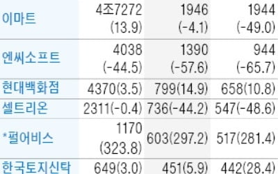 셀트리온, 영업익 44% 감소 '쇼크'