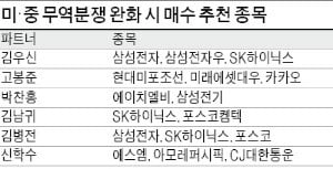 전기전자 업종 대형주부터 샀던 외국인, 삼성전자·SK하이닉스 등 주목