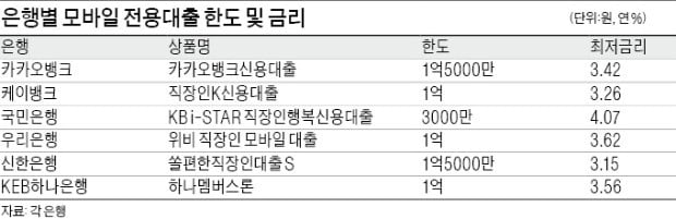 직장인 모바일대출 한도 늘어…앱 열고, 5분이면 대출 끝