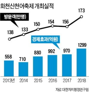 화천 산천어 축제 "1박 하면 얼음낚시가 공짜"