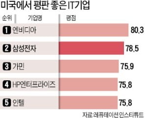 美서 구글·애플보다 사랑받는 삼성