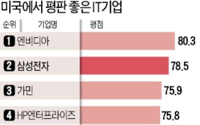 美서 구글·애플보다 사랑받는 삼성