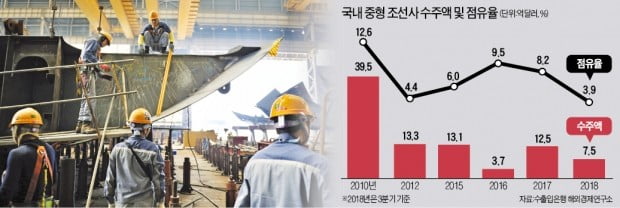 한국 조선업에 햇볕?…중소 조선사는 '혹한기'