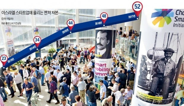 세계 각국의 자동차 업계 관계자와 학자 등 4000여명이 지난달 29일 이스라엘 텔아비브에서 열린 ‘2018 스마트 모빌리티 서밋’을 찾아 자율주행차 분야의 신기술 동향을 살펴 본 뒤 현지 기술벤처기업과의 협업 가능성을 타진했다.   /이스라엘 과학기술부 제공 