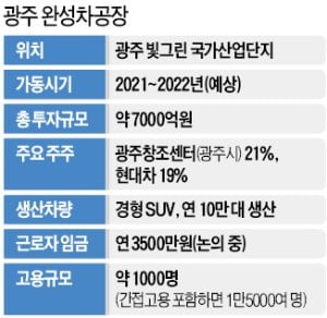 2차 협상시한 넘긴 광주형 일자리…현대차 노조는 "총파업" 협박