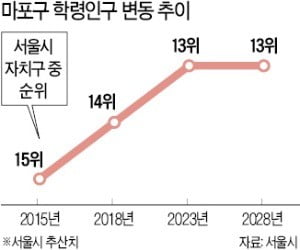 아현뉴타운 효과…명문 학원 몰려드는 마포