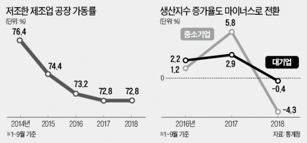 식어가는 산업엔진…공장가동률 20년만에 최저