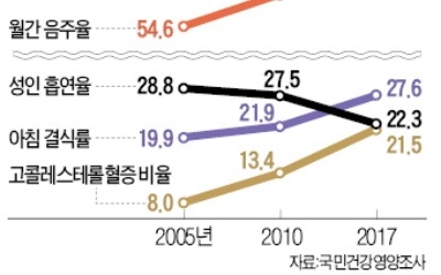 곡류 적게 먹고 육류 많이 먹는 한국인