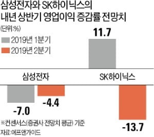 삼성전자·SK하이닉스 이익도 내년 상반기엔 줄 듯