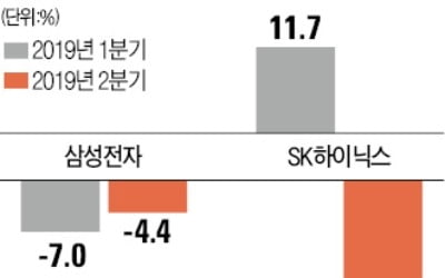 삼성전자·SK하이닉스 이익도 내년 상반기엔 줄 듯