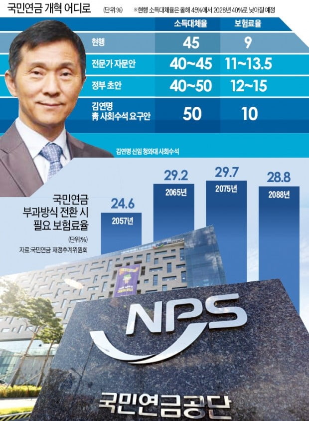 소득대체율 50%로 올리고, 보험료율은 1%P만 인상