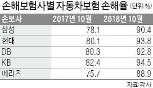 내년 초 車 보험료 3% 오른다