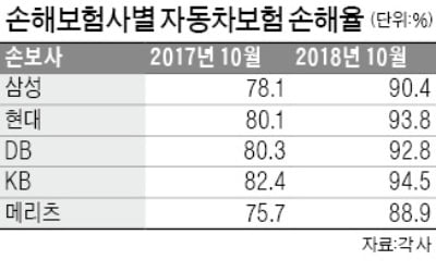 내년 초 車 보험료 3% 오른다