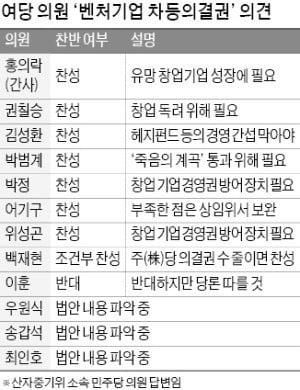 '벤처기업 차등의결권' 도입 급물살…與 산자위 의원 12명 중 반대는 1명 뿐